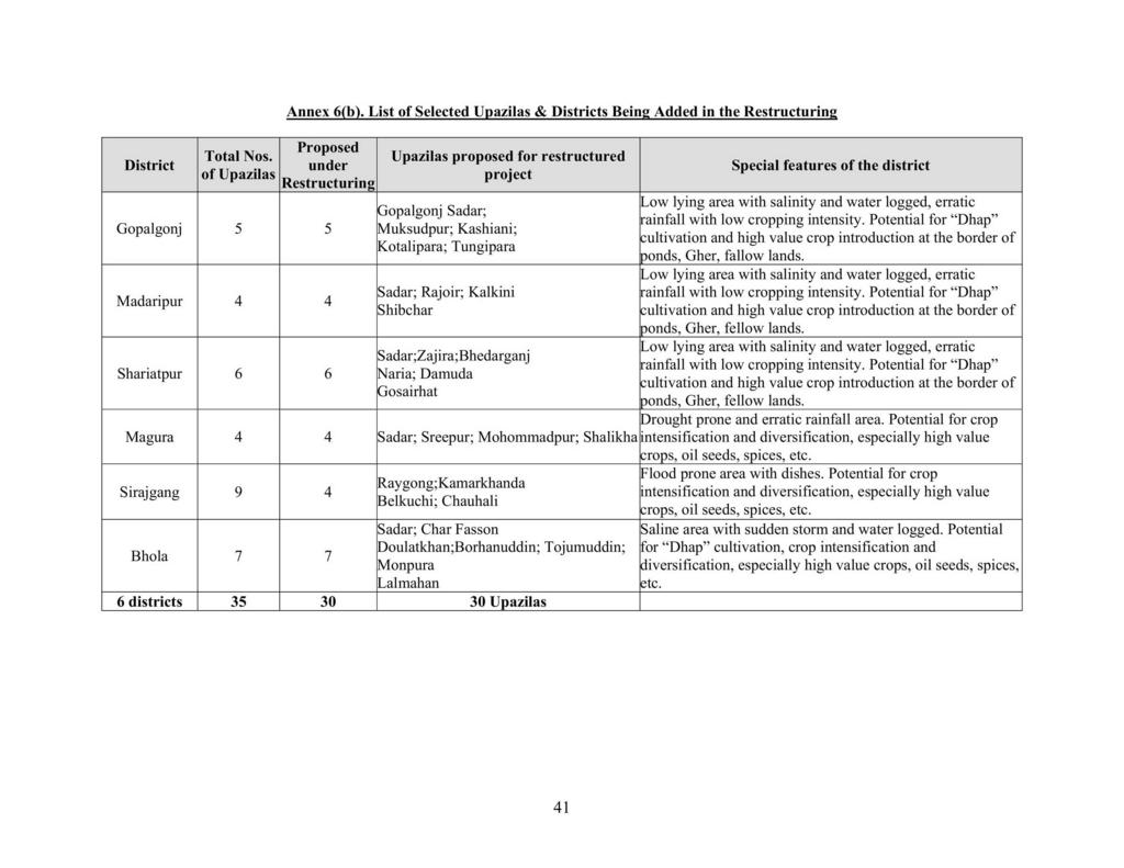 Annex 6(b). List of Selected Upazilas & Districts Being Added in the Restructuring Total Nos.