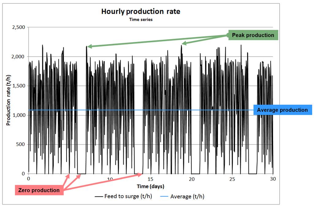 Planning, design, production and financial input Figure 4 Hourly crusher rates over a 30-day period (with upstream and downstream effects) The above graph illustrates the wide variation in crusher