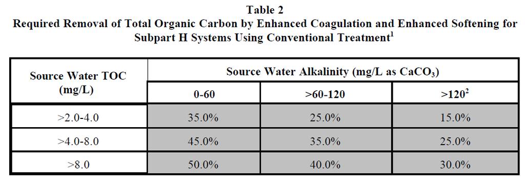 WHY TOC IN DRINKING WATER?