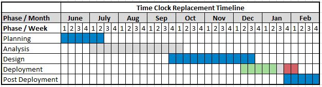 Time Clock Timeline Mobilize Planning Team Complete Physical Inventory Finalize Clock Replacement Priority Finalize Clock Purchase