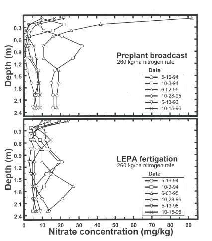 Figure. Soil nitrate-n concentrations as a function of depth for the five applied-n rates for preplant broadcast and LEPA fertigation application methods.