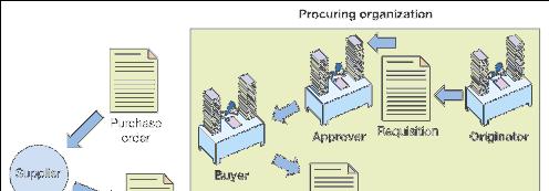 Slide 7.1 Slide 7.2 Management issues Chapter 7 E-procurement What benefits and risks are associated with e- procurement?