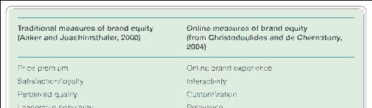 Slide 7.55 Slide 7.56 Table 8.9 Traditional measures of brand equity and online measures of brand equity Figure 8.