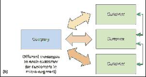 (unique messages and more information exchange between customers) Figure 8.