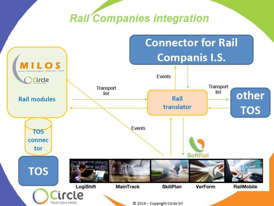 BINARY SYSTEM - CIRCLE TOUCH COLLABORATION SoftRail Modules - Logshift; - VerForm; - RailMobile; + TrainShunt
