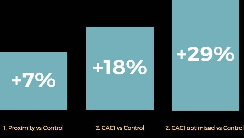 exposure 63% 38% +11% Cadbury s Proximity CACI