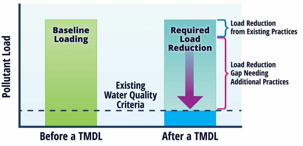 What Is a Pollution Diet/TMDL?