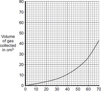 (3) (e) The student then used the same apparatus to measure the volume of gas produced every 10 seconds at 40 C. The student s results are shown on the graph.