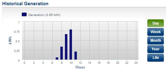than the PV system is generating and, as a result, power is being pulled from the utility grid.