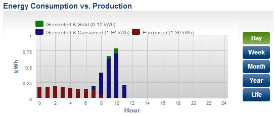 2 Generation Graphs Depending on the configuration of your PV system, your dashboard will display one or both of the following graphs: Historical Generation This graph displays the energy generation