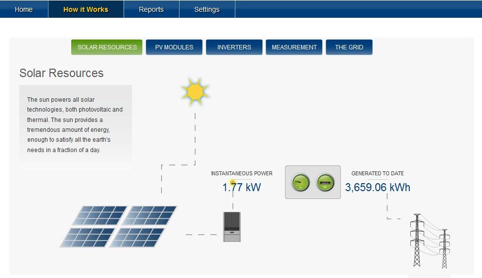 How it Works The How it Works page provides more information about how your PV and monitoring systems work.