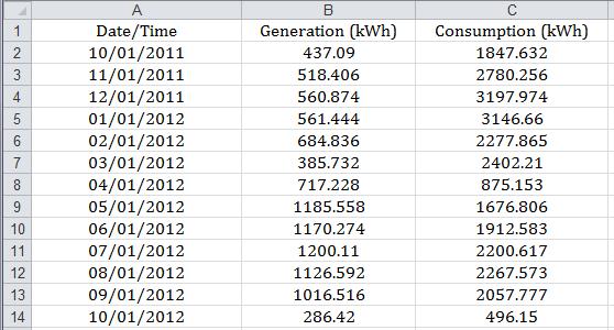 Expected values are based on monthly generation expectations calculated by your installation company. Generation vs.