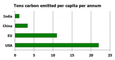 50% more carbon than in atmospheric pool ~ 25% of carbon remaining in accessible