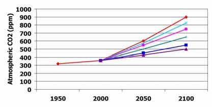 Future Scenarios Best estimate MGST increase 3-7 o F by 2100 depending on future scenario (range 2-11.