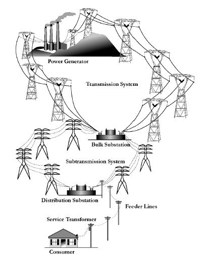 Centralized Systems Consist of: Central generation units (usually big) Transmission and distribution networks