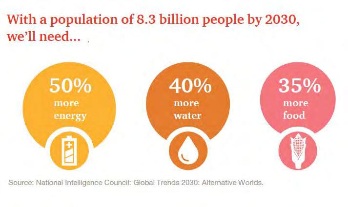 additional 2 billion people expected by 2050 (UN)