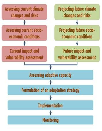 CCA Project Example CYPADAPT - Development of a national strategy for adaptation to climate change adverse impacts in Cyprus Duration: 2011-2014 Location: Cyprus