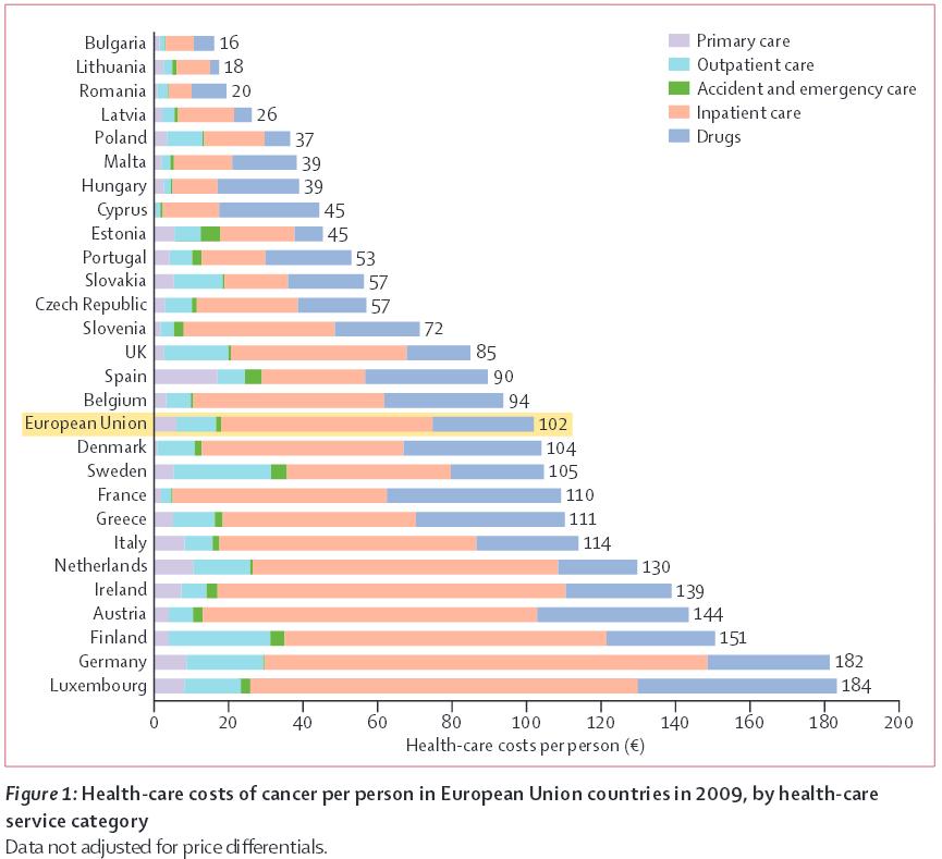 The bad news (2): Huge differences within EU, unequal access Costs of cancer