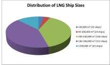 LNG Tanker Size Data to Feb 2013. Total of 360 ships Sources: http://shipbuildinghistory.com/today/highvalueships/lngactivefleet.