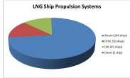 jpg Slide 15 Propulsion Systems Data to Feb 2013. Total of 360 ships Sources: http://shipbuildinghistory.com/today/highvalueships/lngactivefleet.