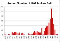 Annual Growth in LNG Tankers Data to Feb 2013. Total of 360 ships Sources: http://shipbuildinghistory.