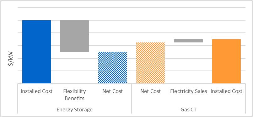 iv. Compare resource options on a net cost basis ESA proposes that the Commission call on utilities to incorporate a net cost evaluation methodology within the ERP that better captures the value of