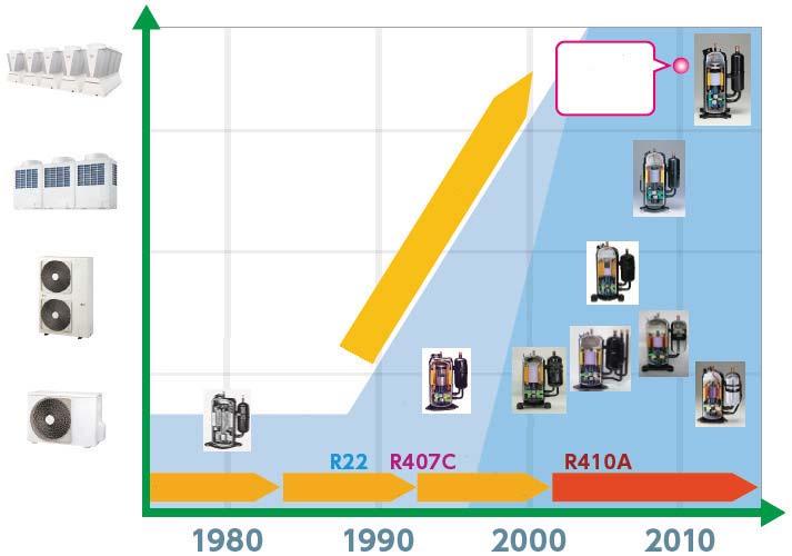 Chiller VRF PAC RAC Toshiba Compressor Line Up Evolution is continued with rotary compressor R410A DC Twin The Largest Capacity ± R410A DC Twin ± R410A DC Twin ±
