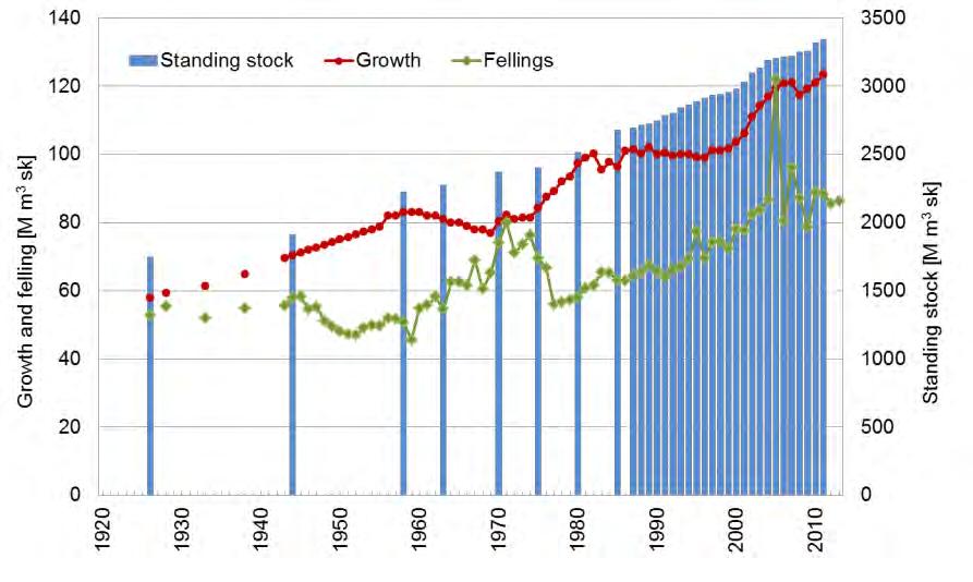 Swedish forests during 100 years:. increased growth (red).