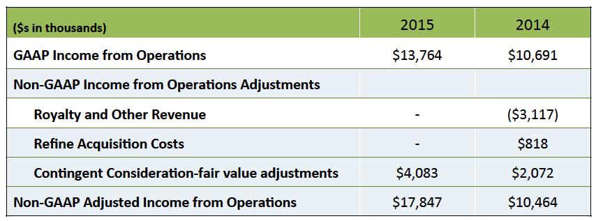 Reconciliation Table: Income from Operations Year ended December 31, 2015 Line extensions +24%-29% 2015