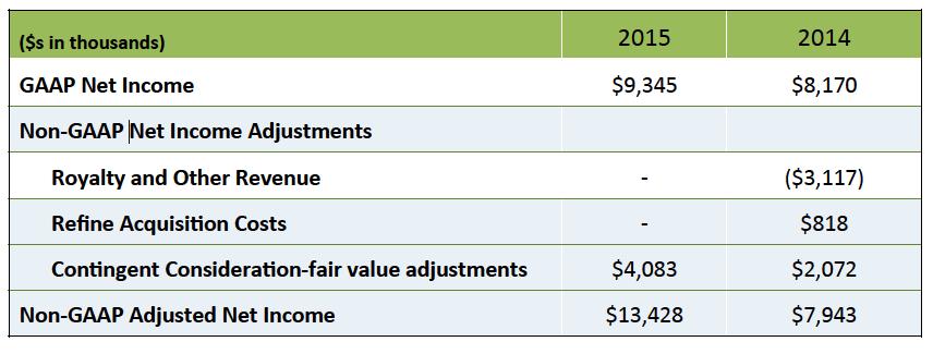 Reconciliation Table: Net Income Year ended December 31, 2015 Line extensions +24%-29% 2015