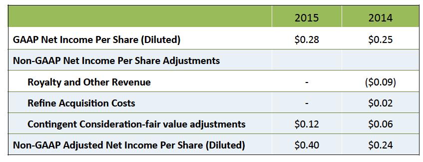 Reconciliation Table: Net Income per Share Year ended December 31, 2015 Line extensions +24%-29% 2015