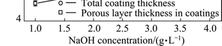The overall MAO coating thickness increases. Our data reveal that the deposition rate is increased by adding more NaOH to the electrolyte.