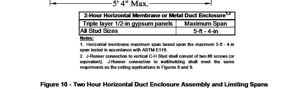 Two-Hour Horizontal Gypsum Duct Enclosure, See Figure 10 1. A minimum 2-1/2-in deep 24 gauge J-runners attached horizontally to the perimeter or boundary wall, with power actuated fasteners.