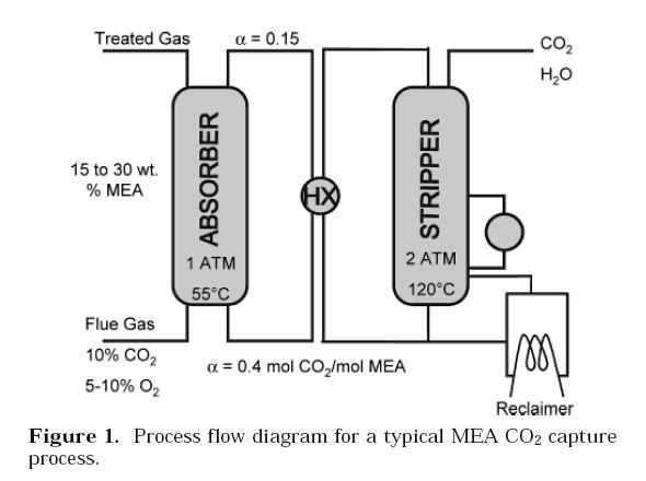 Carbon Capture Most widely employed CO 2 capture method is using Typical Amine Scrubbing