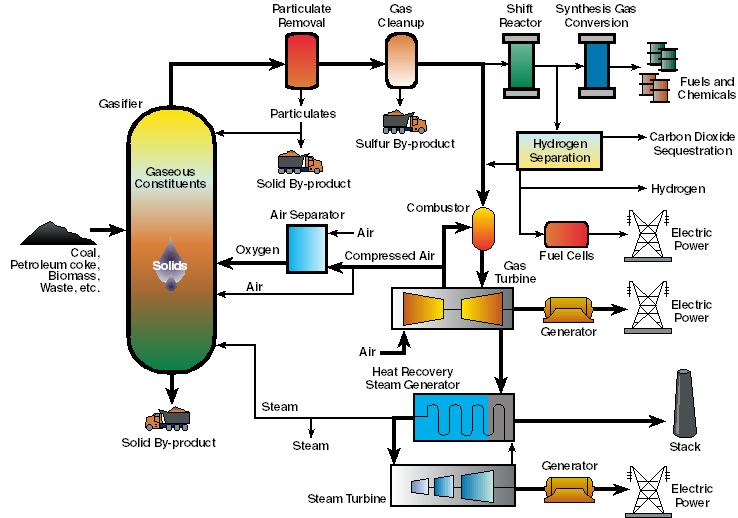 Gasification-Based Energy Production System Concepts Fly Ash