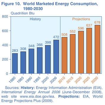 Projected Global Energy Demand & Supply