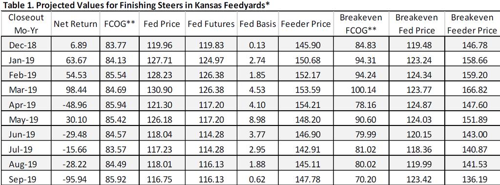 Historical and Projected Kansas Feedlot Net Returns (as of 1/11/19 ) (http://www.agmanager.