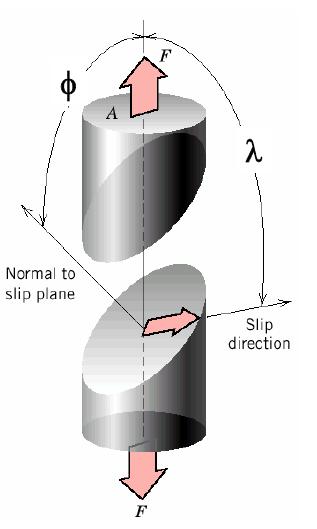 Slip in single crystals - resolving the applied stress onto the slip system Let us define the resolved shear