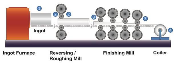 Hot Rolling Important considerations during hot rolling Recovery During rolling (dynamic recovery) Between passes Recrystallization Between passes (breakdown mill) During coil cool (self anneal)