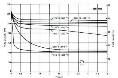 Annealing Annealing Curves: Annealing typically reduces strength of a cold rolled alloy and