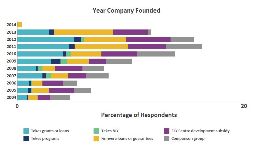 Respondent Companies: Profile This section provides descriptions of the respondent companies (client companies and comparison companies) in terms of the year companies were founded, type of support