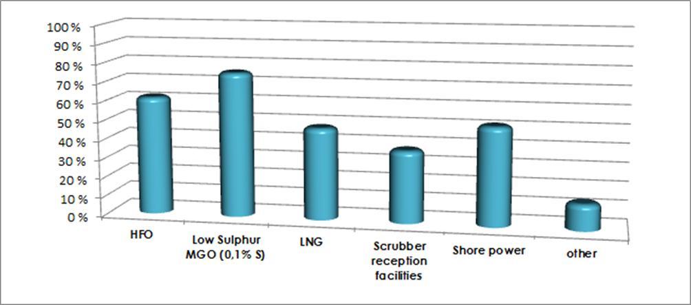 Port plans for SECA supply of fuels, bunker and fuel facilities available in 2015 waste reception onshore power MGO most common option most plans of ports linked with LNG infrastructure and bunkering