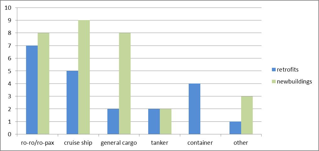 Scrubber types and vessel types hybrid scrubber is the most common scrubber type among both retrofits and newbuildings open loop system is equally common in retrofits and in newbuildings closed