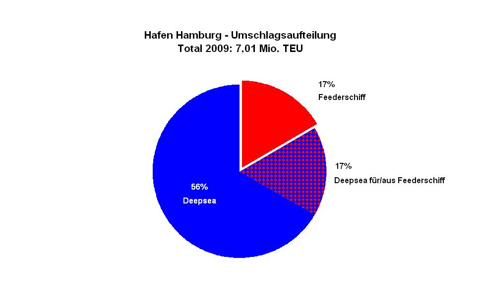 2 nd problem: feedering Hamburg container