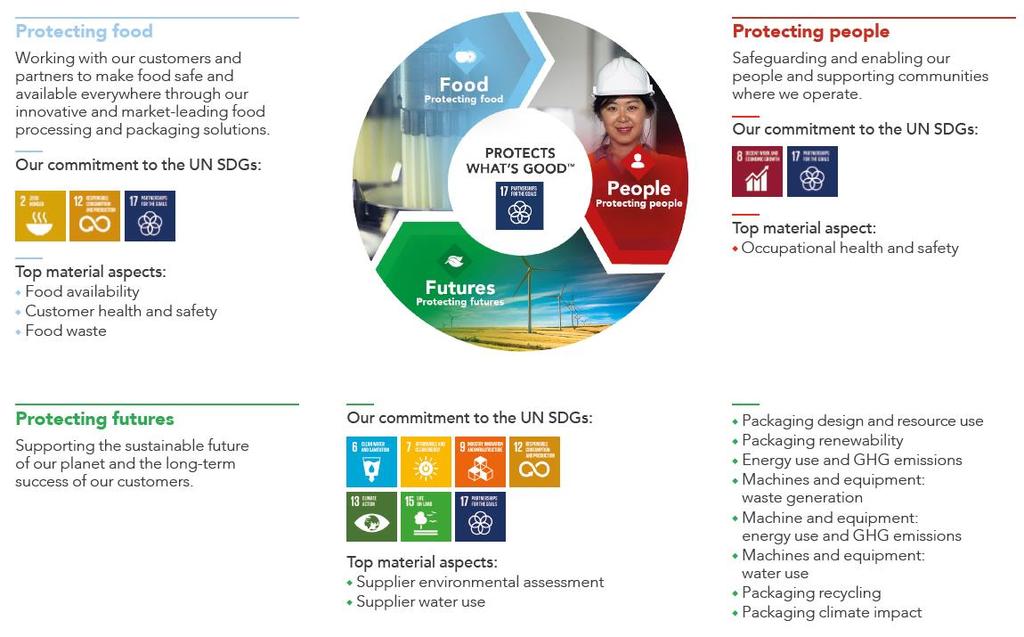 Tetra Pak Sustainability Approach Food-People-Futures > www.