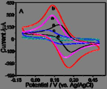 12 8 4 5 1 15 Time / s Figure S6 ECL-time curve of GR-CHIT/GC electrode under continuous cyclic voltmmetry scn in.1 M PS solution (ph 7.