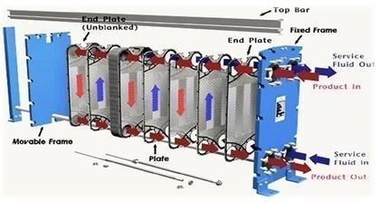 2.3 Shell and tube type heat exchanger Fig. 2.8: Flat Plate Heat Exchanger (HEXtypes.com) a. The simple design of shell and tube heat exchanger makes it an ideal for a wide variety of application. b.