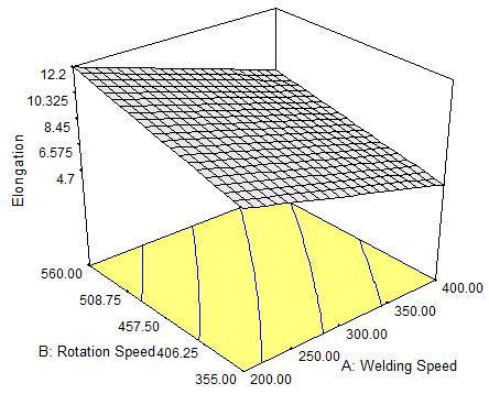 13 Variation in Yield Strength w.r.to the welding parameters by the use of Design Expert.