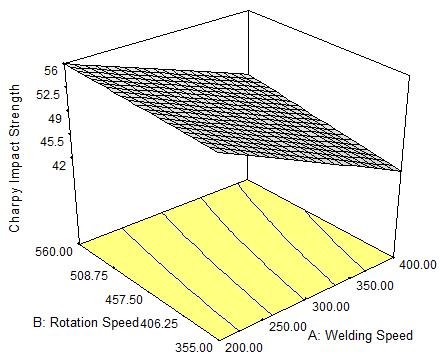 results, this new technique can be used for other materials too. 4) The highest joint efficiency of 83.93 % was obtained for weld 2. 9. References Fig.17 Variation in Joint Efficiency(In %) w.r.to the welding parameters by the use of Design Expert.