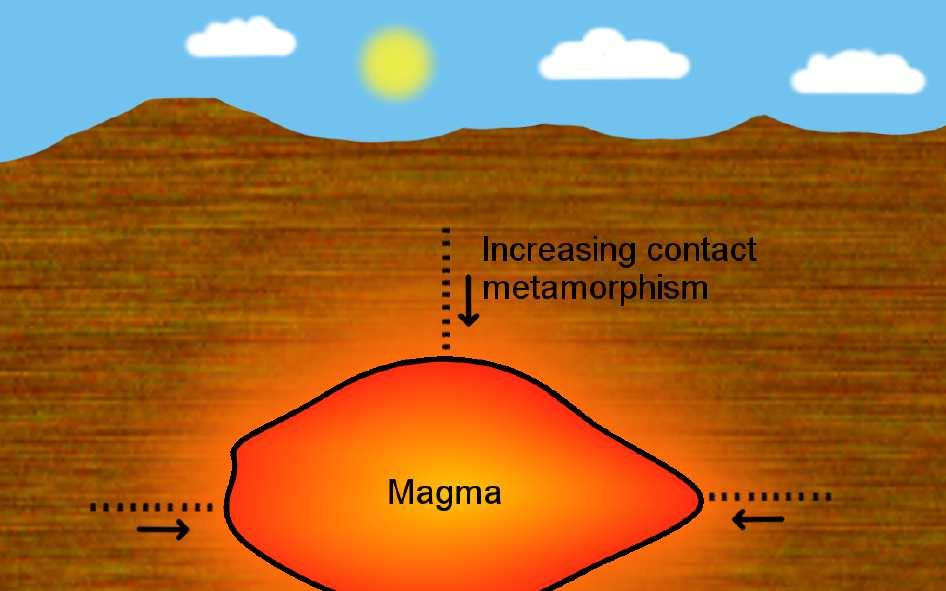 Slide 68 / 144 Metamorphic Processes Contact metamorphism occurs when hot magma seeps into surrounding cooler rock.
